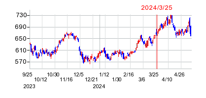 2024年3月25日 11:13前後のの株価チャート